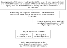 How to manifest weight loss on paper. The Association Between Unexpected Weight Loss And Cancer Diagnosis In Primary Care A Matched Cohort Analysis Of 65 000 Presentations British Journal Of Cancer