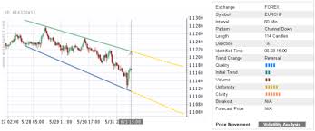 Trade Of The Day Eur Chf Autochartist Trader