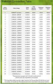 For example, you are earning p10,300 a month. Determining Sss Philhealth And Pag Ibig Premium