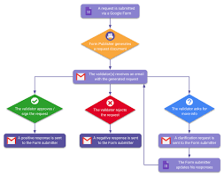 Introduction To Approval Workflow Documentation Form