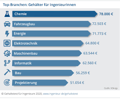 Wann arbeitgeber ehrenamtlern eine freistellung gewähren müssen. Wie Viel Verdienen Chemieingenieure Ingenieur De