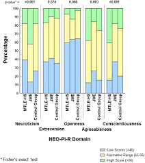 Quem dá banho ao cão? seg, 7 set. Revisiting Personality In Epilepsy Differentiation Of Personality In Two Epilepsies Starting In Adolescence Epilepsy Behavior