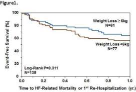 Knowing how to read food labels can help you choose healthier options. Why Is Diuresis Related Weight Loss Not A Consistent Predictor Of Clinical Outcomes In Heart Failure Need To Account For Variability In Volume Status Sciencedirect