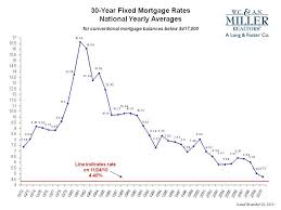 mortgage rates mortgage rates yearly trend chart