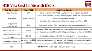 H1b Visa Filing Fee Who Pays For What Fy 2021 Current Fee