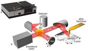 Fourier transform infrared (ftir) spectroscopy is an analytical technique used to understand the structure of individual molecules and the composition of molecular mixtures. Nano Ftir Spectroscopy Reveals Material S True Nature Features Mar 2018 Photonics Spectra