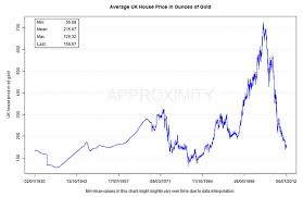 How Much Gold Does It Cost To Buy A Home In Britain