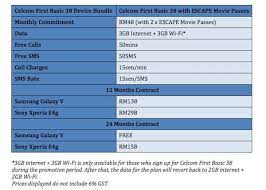 Celcom axiata berhad, the first and foremost mobile telecommunications provider in the country recently introduced its new first basic 38 postpaid plan. Celcom Offering Its First Basic 38 Plan With Device Bundle Free Samsung Galaxy V And More Lowyat Net
