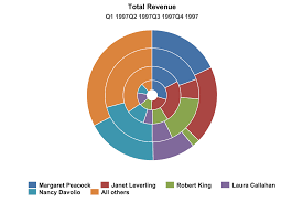 data visualization stacked donut chart data