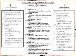 Taman tema kerana mendapat sambutan yang menggalakkan serta boleh meningkatkan pendapatan seseorang. Ba B 2 Sistem Pemerintahan Kegiatan Ekonomi Masyarakat