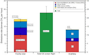 Incepand cu 1 ianuarie 2016. Acp Quantification Of Methane Sources In The Athabasca Oil Sands Region Of Alberta By Aircraft Mass Balance