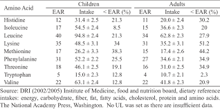 Mean Estimated Average Requirement Ear Mg Kg Day And Dietary Intake Download Table
