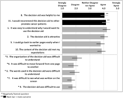 Although it is the most commonly diagnosed cancer in american women, breast cancer can impact people of all genders. Evaluation Of A Widely Available Patient Decision Aid For The Treatment Of Prostate Cancer Sciencedirect