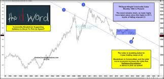 commodities investment watch