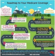 Basic Medicare Coverage Choices Infographic United Medicare Advisors Health Insurance Humor Medicare Advantage Health Insurance Cost
