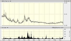 Green Cures Botanical Distribution Inc Otcmkts Grcu