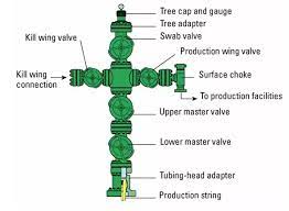 Replacement part store is operated by christmas northeast, inc. What Are The Functions Of Christmas Trees In Oil And Gas Installations Quora
