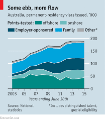Canada federal skilled worker program has segregated its points system in two parts which is basic points system and crs points system. What S The Point The Economist