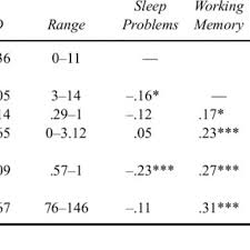 Complete answer sheet for worksheet 1 (algebra i honors). Pdf Preschool Sleep Problems And Differential Associations With Specific Aspects Of Executive Control In Early Elementary School