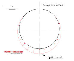 Buoyancy