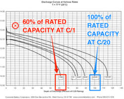 Lithium Ion Discharge Curves Lead Acid Battery Downsides