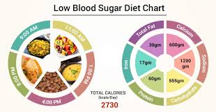 Diet Chart For Low Blood Sugar Patient Low Blood Sugar Diet