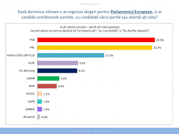 Ilfov 47.98%, cluj 47.45%, sibiu 44.63%. Sondaj De Opinie Psd È™i Pnl UmÄƒr La UmÄƒr In Cursa Pentru Europarlamentare Romania Libera