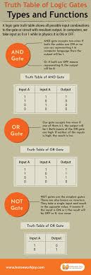 Truth Table Of Logic Gates Types And Functions In 2020 Logic Truth Computer Science