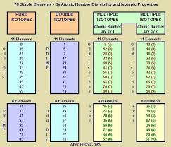 Image Result For Prime Number Periodic Table Periodic Table Sacred Geometry Cymatics