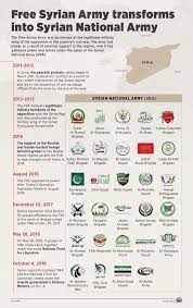 Free Syrian Army transforms into Syrian National Army