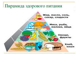 Методическая разработка внеаудиторного мероприятия на тему: «Пирамида  здорового питания»