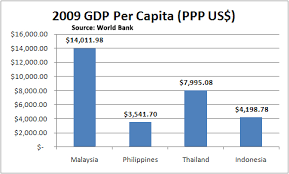 In depth view into malaysia gdp per capita including historical data from 1960, charts and stats. Trusteeship The Malaysian Developmentalist