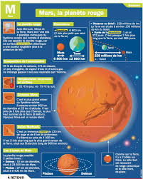 Mais le problème aux poles sud et nord est que le soleil peut durer ''trois moi?'' (a verifié). Mars La Planete Rouge Infographicnow Com Your Number One Source For Daily Infographics Visual Creativity