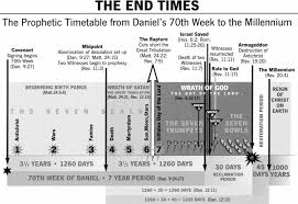 Prewrath And End Times Charts