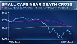 Small Cap Stocks Russell 2000 Enter A Death Cross