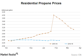 propane prices remain lower and steadier in 2015 market