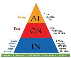 At On In This Triangle Is So Magic And Simple To Understand Teaching English English Words Learn English Grammar