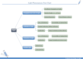 Nice Tree Charts To Make Physics Easier