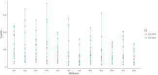 How To Improve My R Syntax For Ggplot2 To Produce A Line