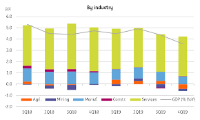 Periodic/annual report on malaysia's gdp by state. Malaysia Supply Shock Dents Gdp Growth In 4q19 Though Demand Wasn T A Problem Article Ing Think