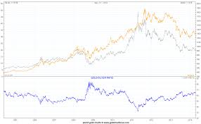 Is Silver In A Bull Or Bear Market Gold Silver Worlds