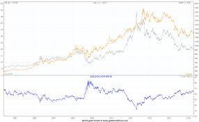 is silver in a bull or bear market gold silver worlds