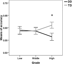 Increased Deficit Of Visual Attention Span With Development