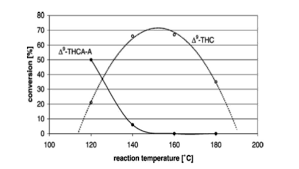 Finally A Science Base Decarboxylation Of Cannabis The