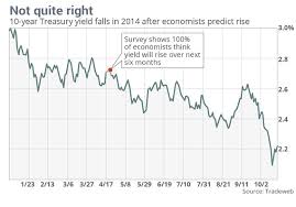 Yes 100 Of Economists Were Dead Wrong About Yields