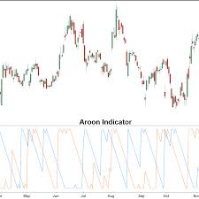 Aroon Oscillator Definition And Tactics