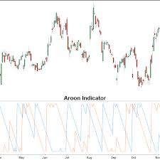 Aroon Oscillator Definition And Tactics