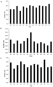 Whilst psd2 regulation mandates this base api level for compliance in 2018, more progressive financial institutions will use this as a catalyst for digital transformation. The Long Term Assessment Of Air Quality On An Island In Malaysia Sciencedirect
