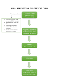 • cetak surat provisional (perakuan pengesahan tamat pengajlan) programme learning outcomes pamer pmgramme learning outcome review report makluman : Proses Penerbitan Sertifikat Iumk Diskukmp
