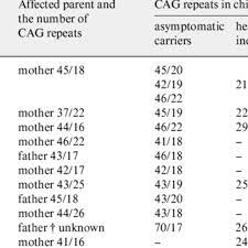 Cag Repeat Distribution And Parental Origin Of Repeat Expansion In 11 Download Scientific Diagram